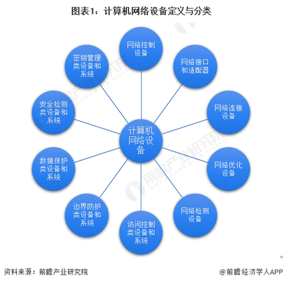 圖表1:計算機網(wǎng)絡(luò)設(shè)備定義與分類